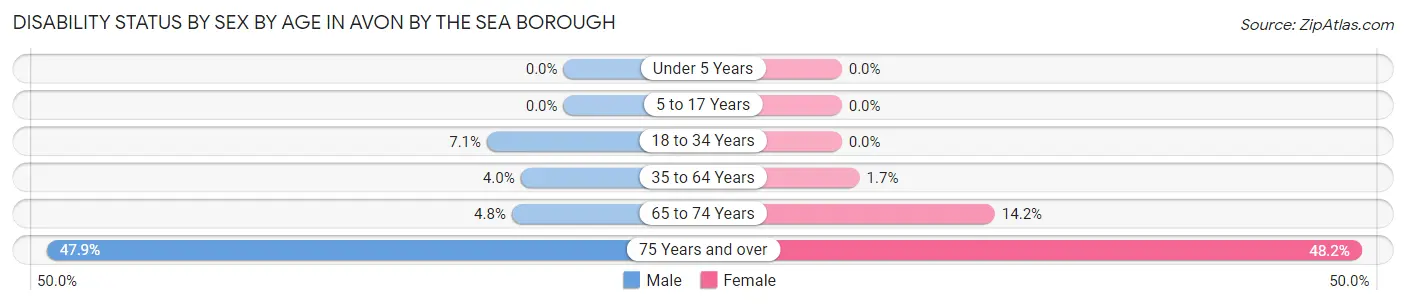Disability Status by Sex by Age in Avon by the Sea borough