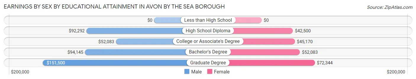 Earnings by Sex by Educational Attainment in Avon by the Sea borough