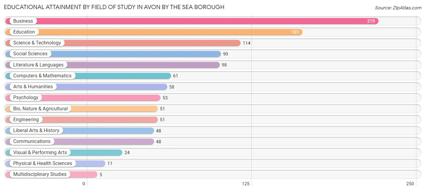 Educational Attainment by Field of Study in Avon by the Sea borough