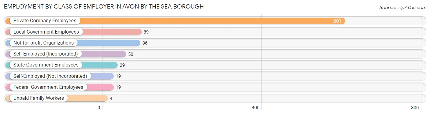 Employment by Class of Employer in Avon by the Sea borough