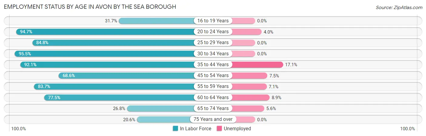 Employment Status by Age in Avon by the Sea borough
