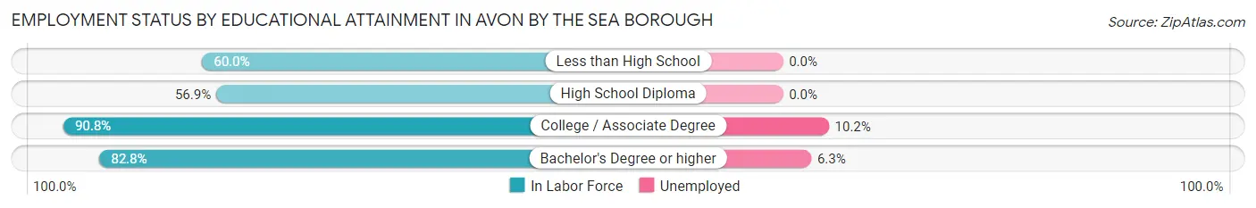 Employment Status by Educational Attainment in Avon by the Sea borough