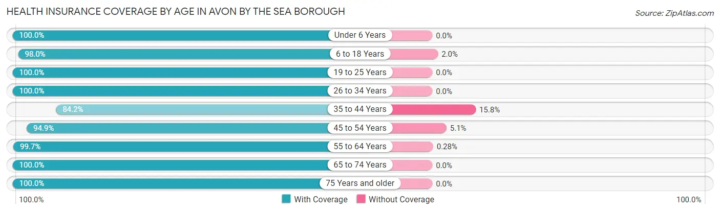 Health Insurance Coverage by Age in Avon by the Sea borough