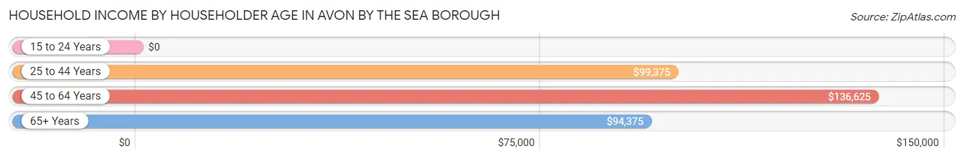 Household Income by Householder Age in Avon by the Sea borough