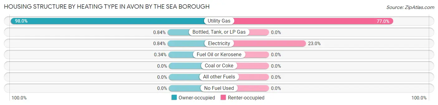 Housing Structure by Heating Type in Avon by the Sea borough