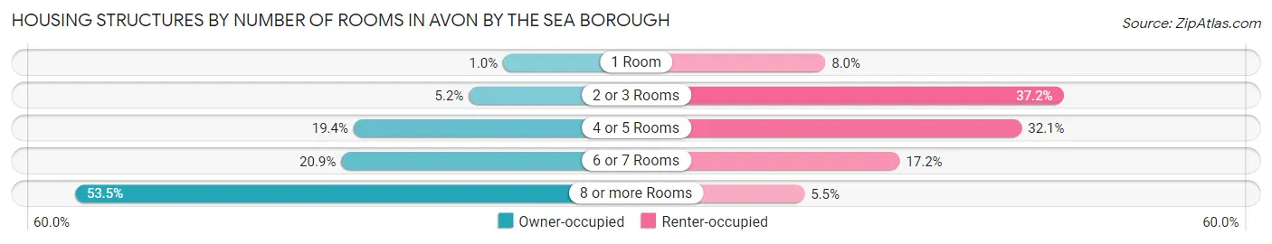 Housing Structures by Number of Rooms in Avon by the Sea borough