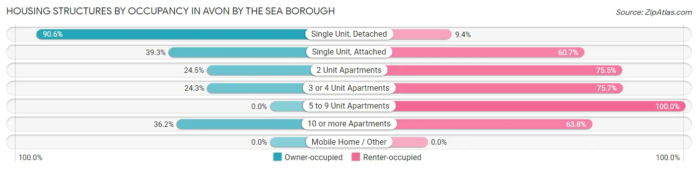Housing Structures by Occupancy in Avon by the Sea borough