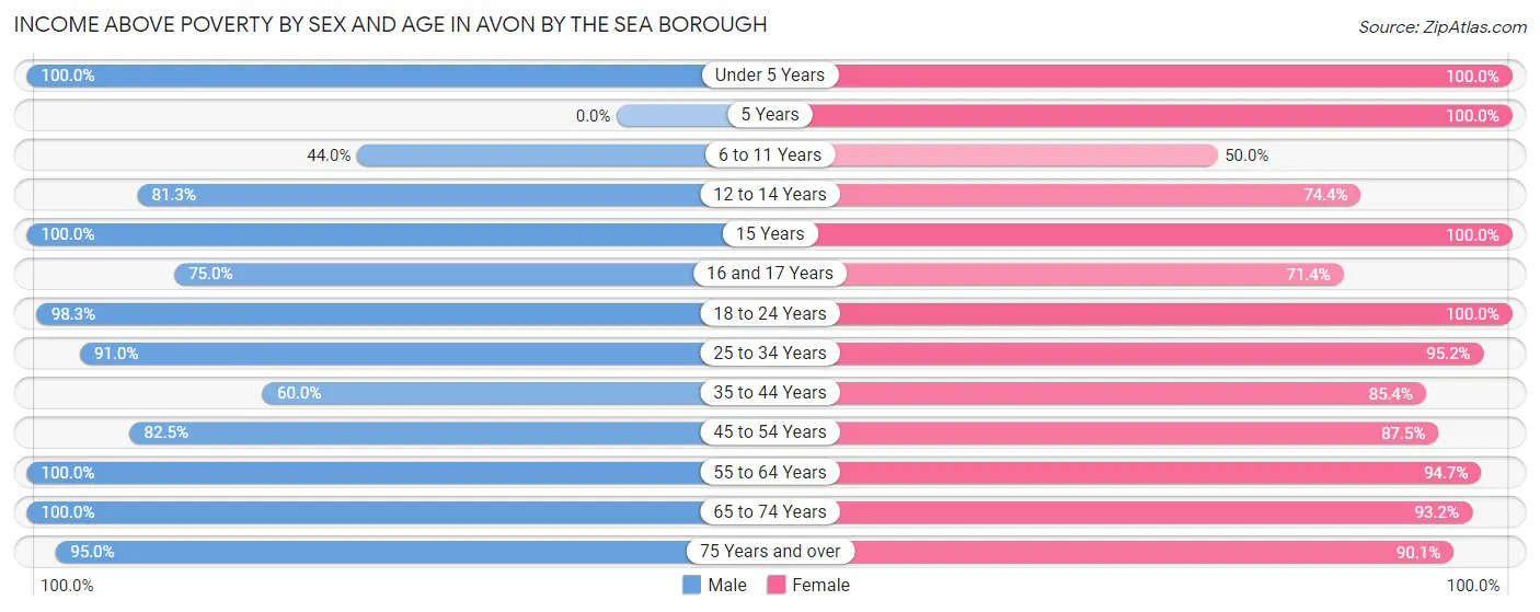 Income Above Poverty by Sex and Age in Avon by the Sea borough