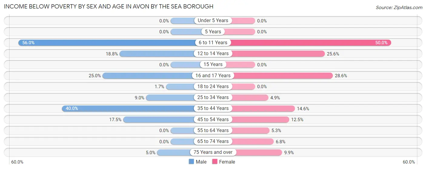 Income Below Poverty by Sex and Age in Avon by the Sea borough