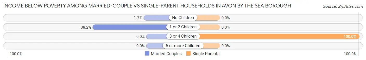 Income Below Poverty Among Married-Couple vs Single-Parent Households in Avon by the Sea borough