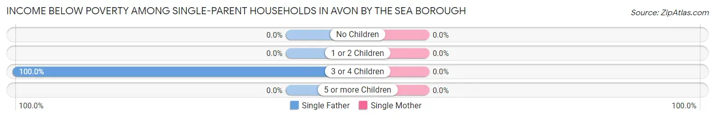 Income Below Poverty Among Single-Parent Households in Avon by the Sea borough