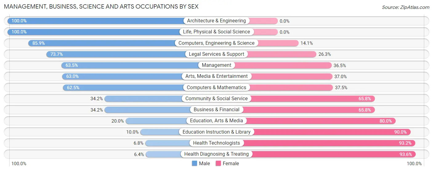Management, Business, Science and Arts Occupations by Sex in Avon by the Sea borough