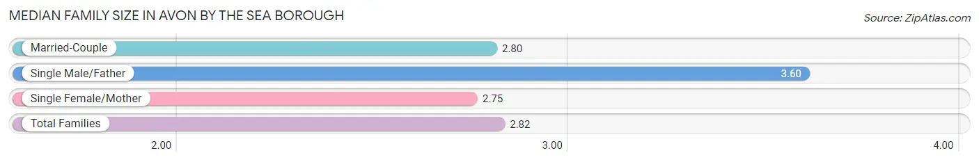 Median Family Size in Avon by the Sea borough