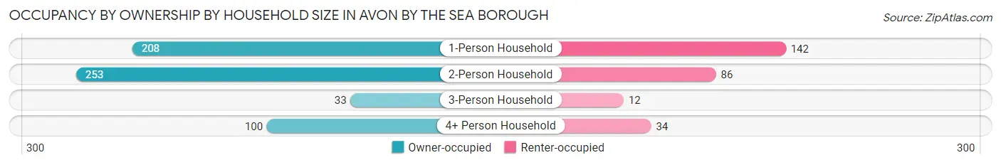 Occupancy by Ownership by Household Size in Avon by the Sea borough