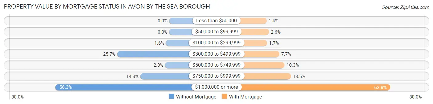 Property Value by Mortgage Status in Avon by the Sea borough