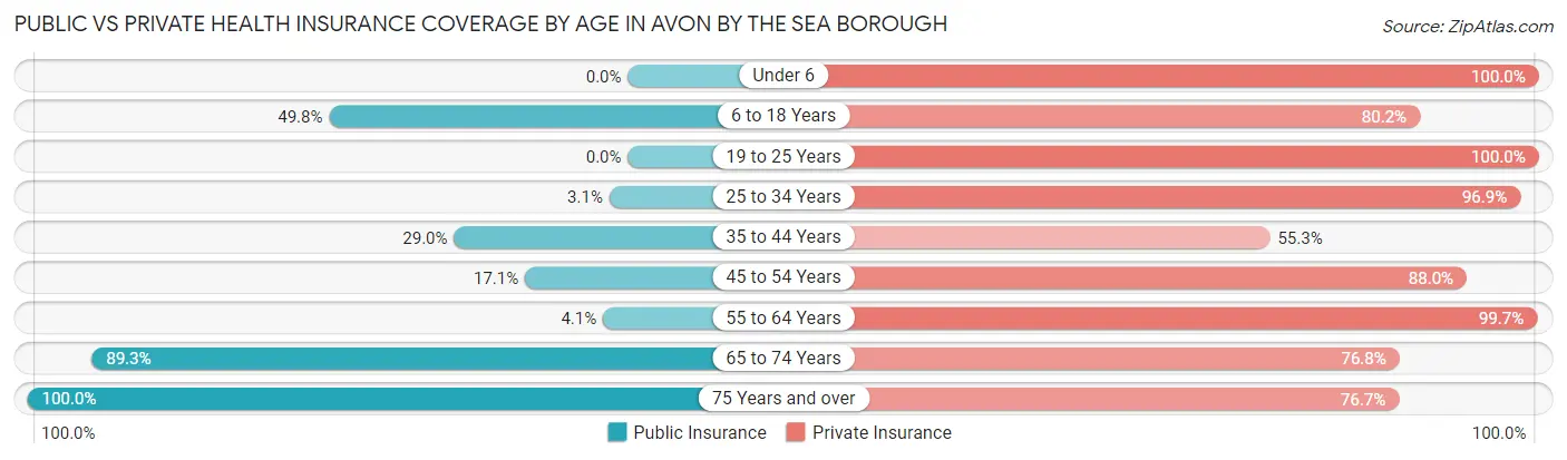 Public vs Private Health Insurance Coverage by Age in Avon by the Sea borough