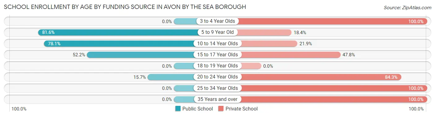 School Enrollment by Age by Funding Source in Avon by the Sea borough