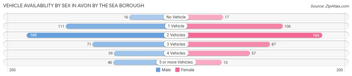 Vehicle Availability by Sex in Avon by the Sea borough