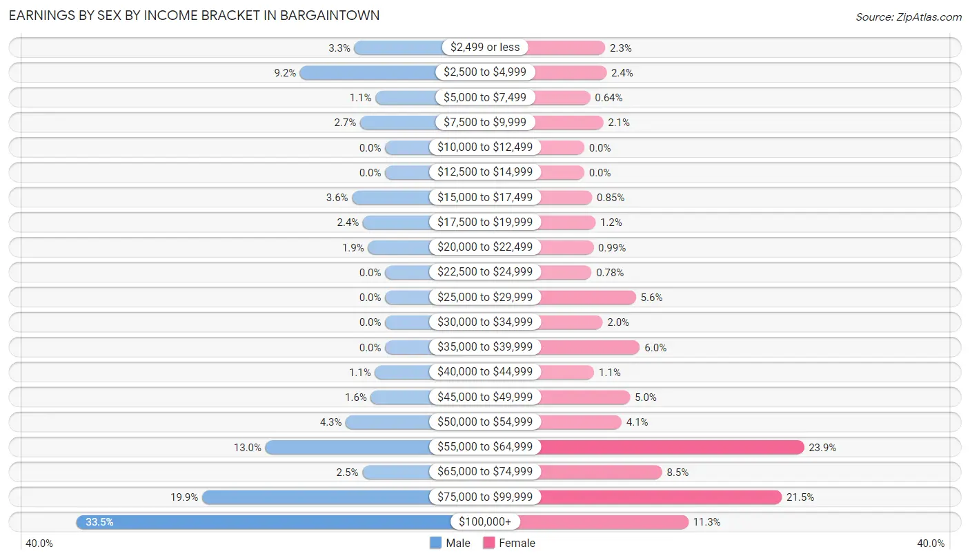 Earnings by Sex by Income Bracket in Bargaintown