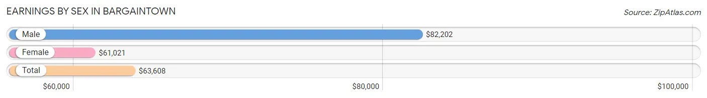 Earnings by Sex in Bargaintown