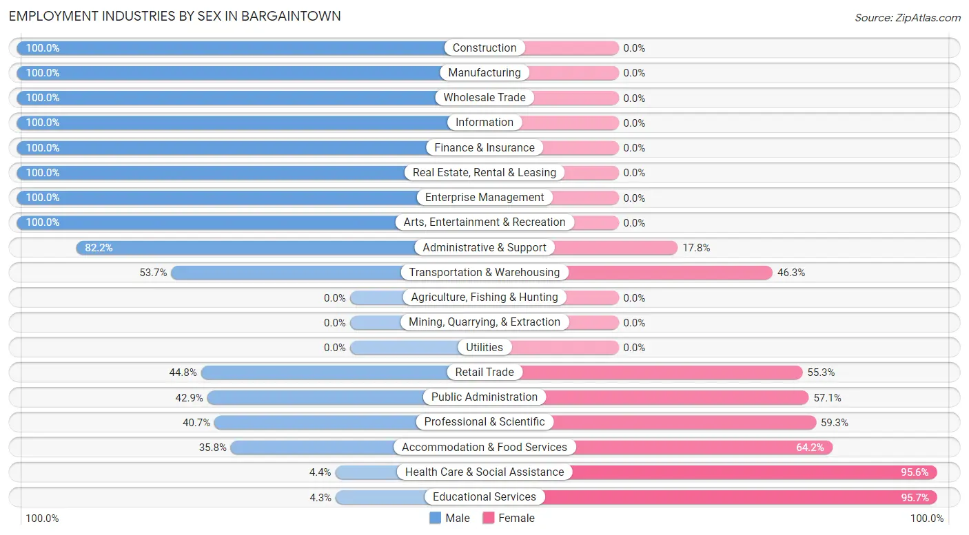 Employment Industries by Sex in Bargaintown