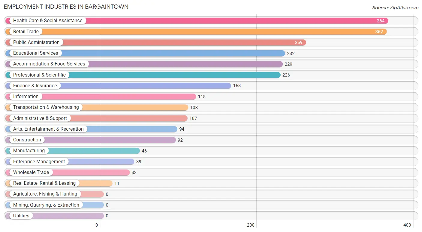 Employment Industries in Bargaintown