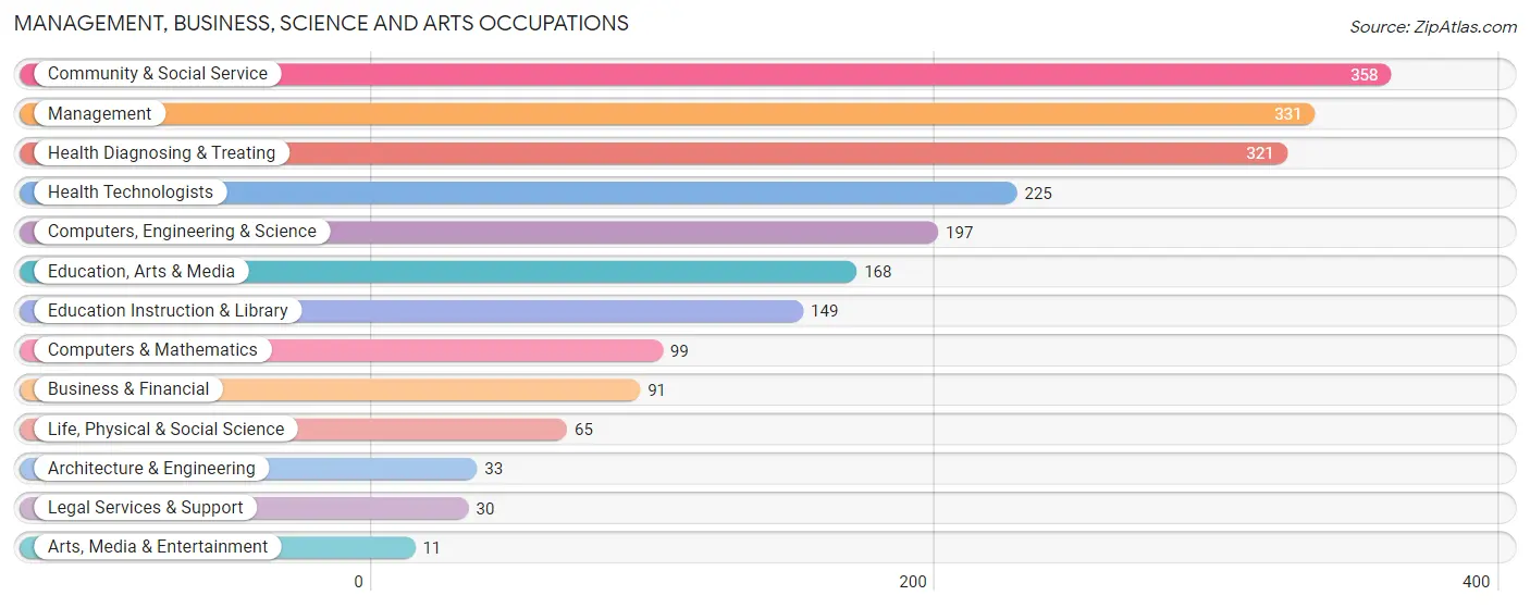 Management, Business, Science and Arts Occupations in Bargaintown