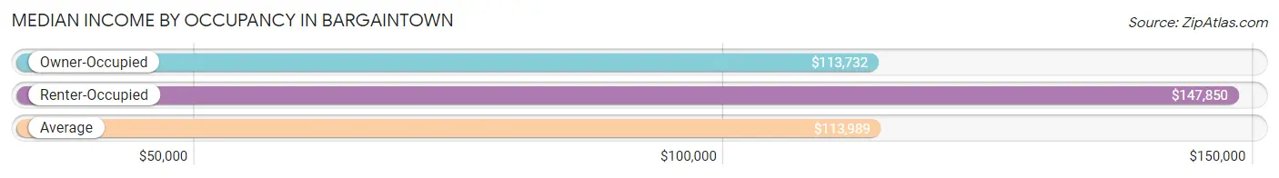 Median Income by Occupancy in Bargaintown