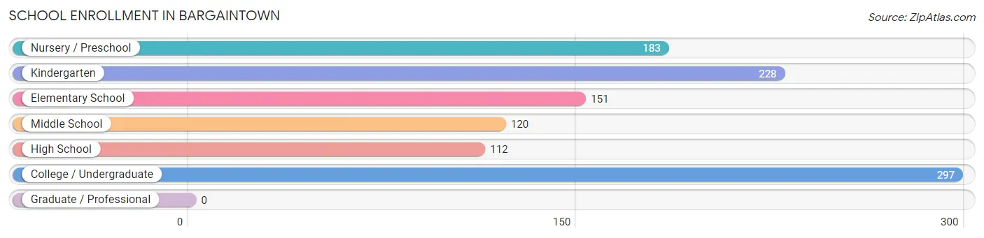 School Enrollment in Bargaintown