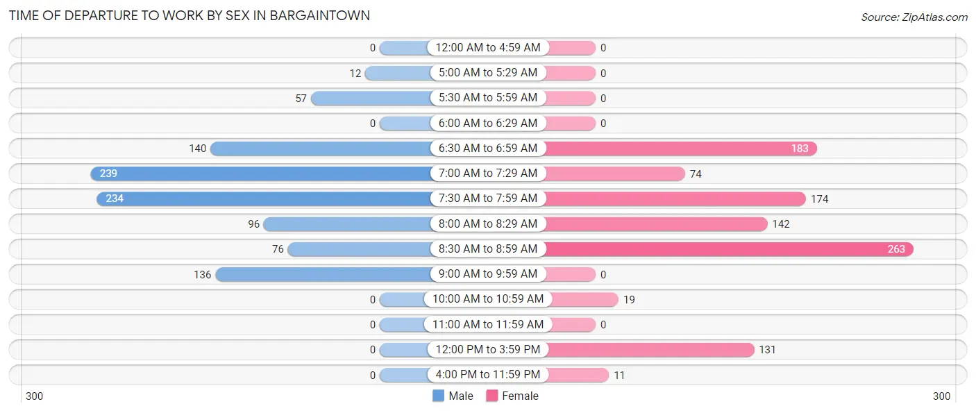 Time of Departure to Work by Sex in Bargaintown