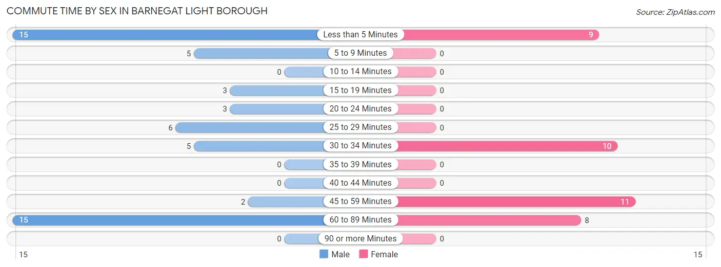 Commute Time by Sex in Barnegat Light borough