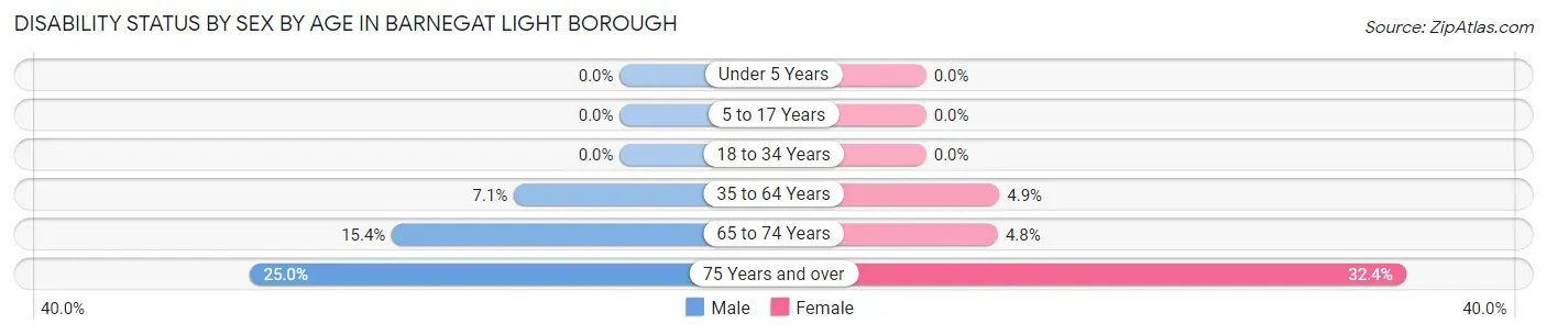 Disability Status by Sex by Age in Barnegat Light borough