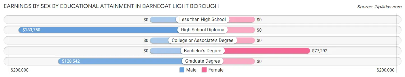 Earnings by Sex by Educational Attainment in Barnegat Light borough