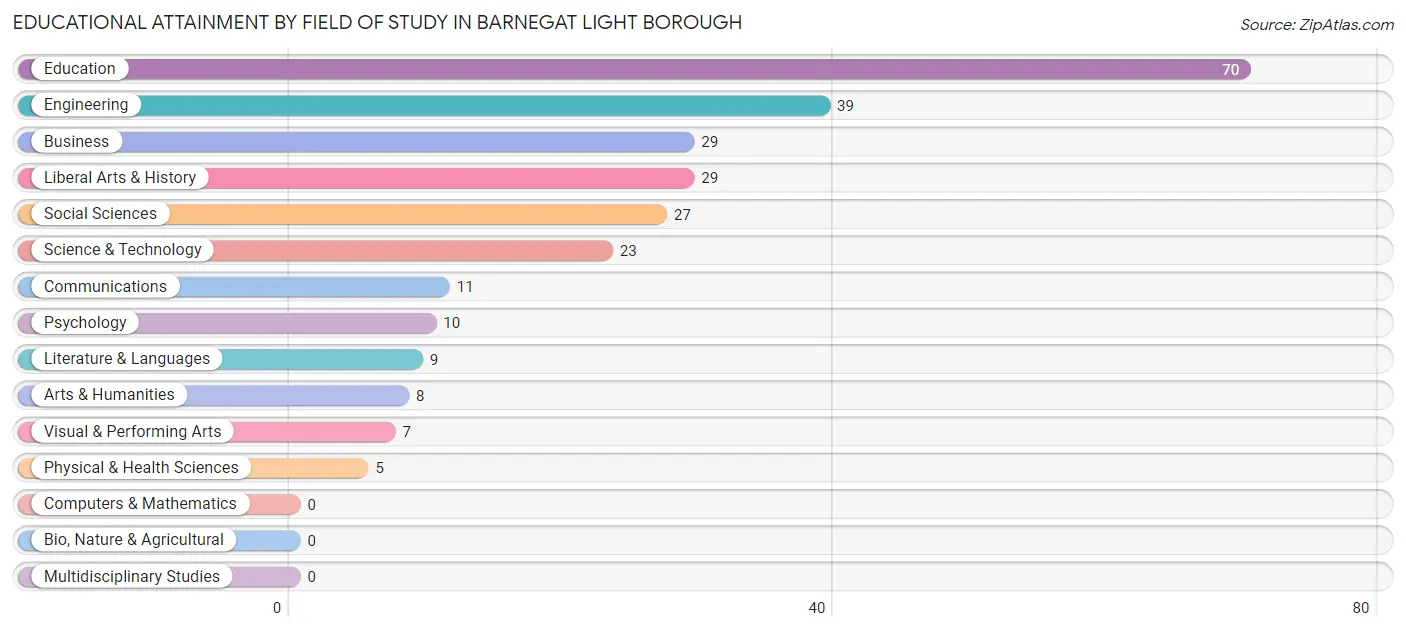 Educational Attainment by Field of Study in Barnegat Light borough