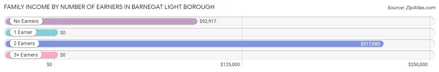 Family Income by Number of Earners in Barnegat Light borough