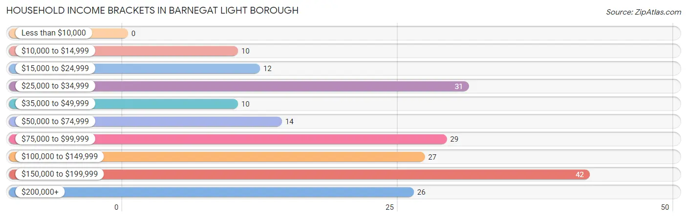 Household Income Brackets in Barnegat Light borough