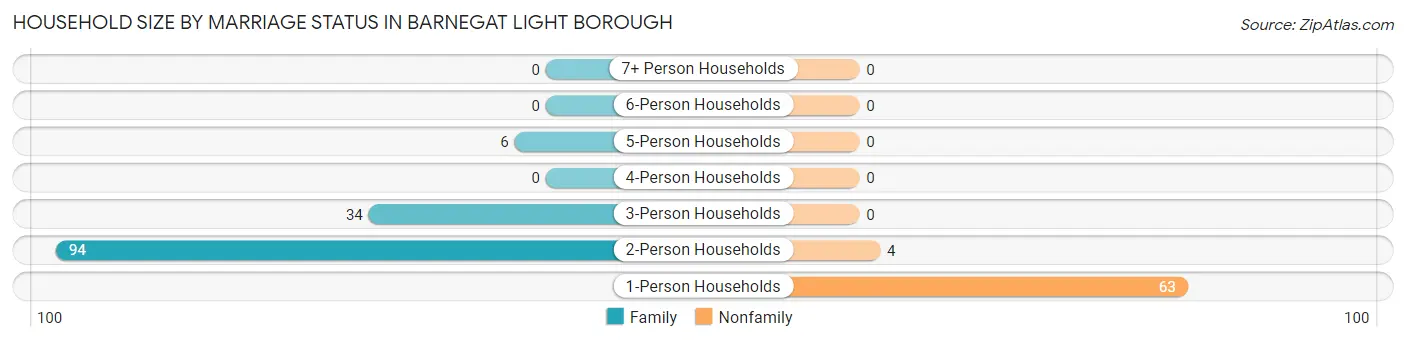 Household Size by Marriage Status in Barnegat Light borough
