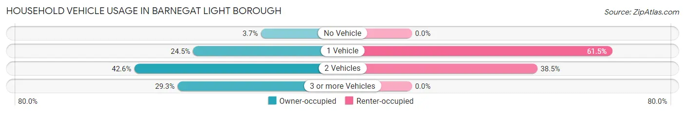 Household Vehicle Usage in Barnegat Light borough