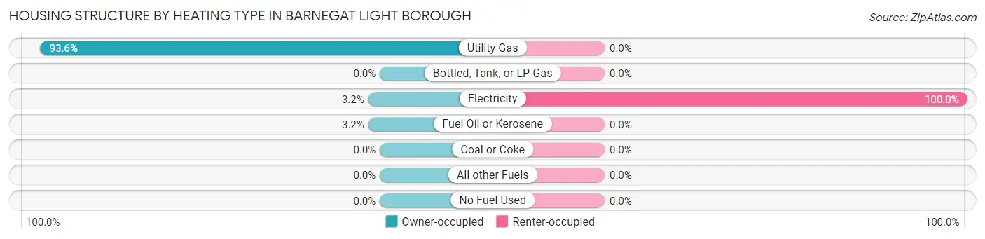 Housing Structure by Heating Type in Barnegat Light borough