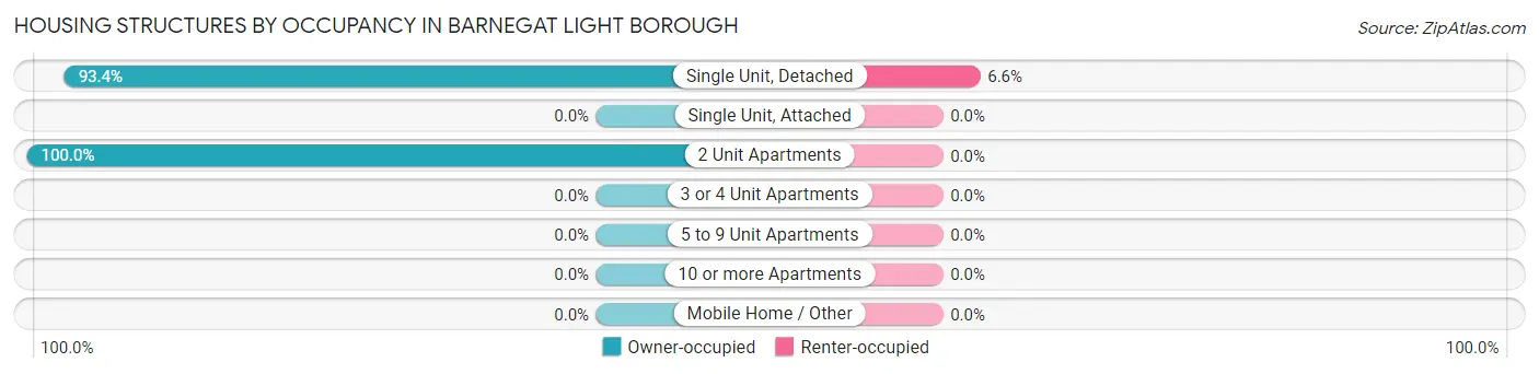 Housing Structures by Occupancy in Barnegat Light borough
