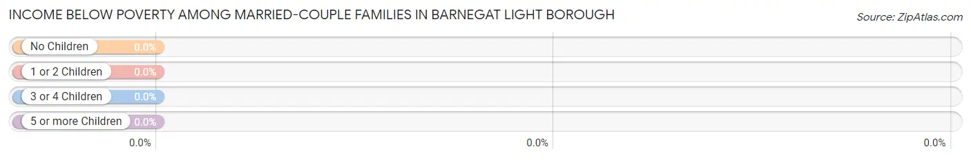 Income Below Poverty Among Married-Couple Families in Barnegat Light borough