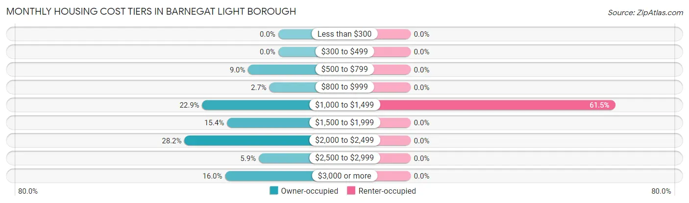 Monthly Housing Cost Tiers in Barnegat Light borough