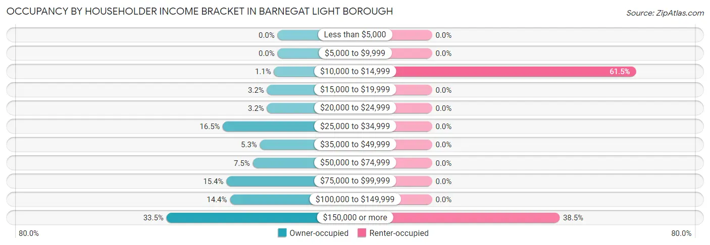Occupancy by Householder Income Bracket in Barnegat Light borough
