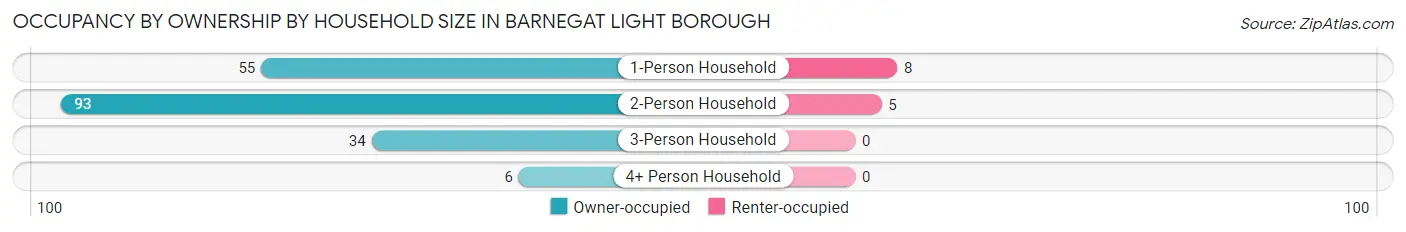 Occupancy by Ownership by Household Size in Barnegat Light borough