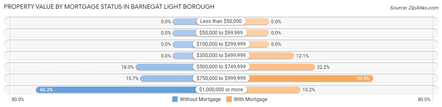 Property Value by Mortgage Status in Barnegat Light borough