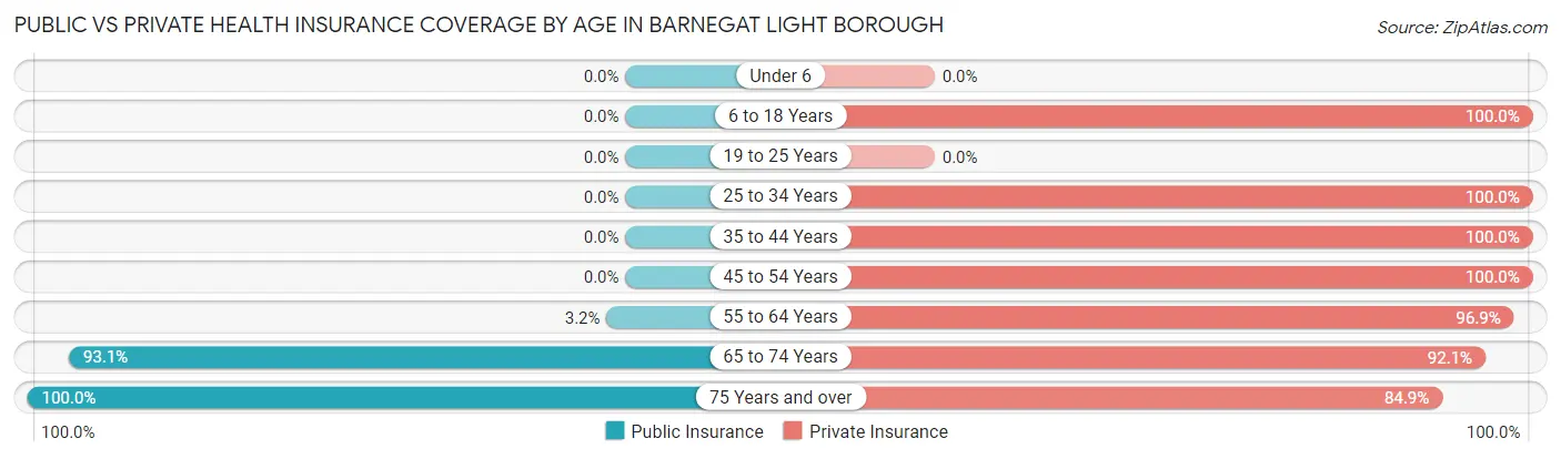 Public vs Private Health Insurance Coverage by Age in Barnegat Light borough