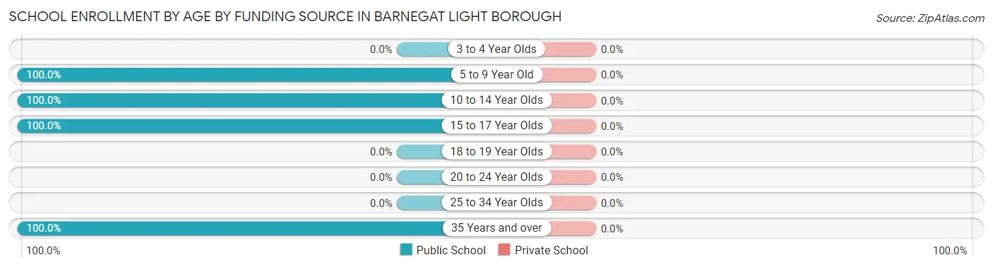 School Enrollment by Age by Funding Source in Barnegat Light borough