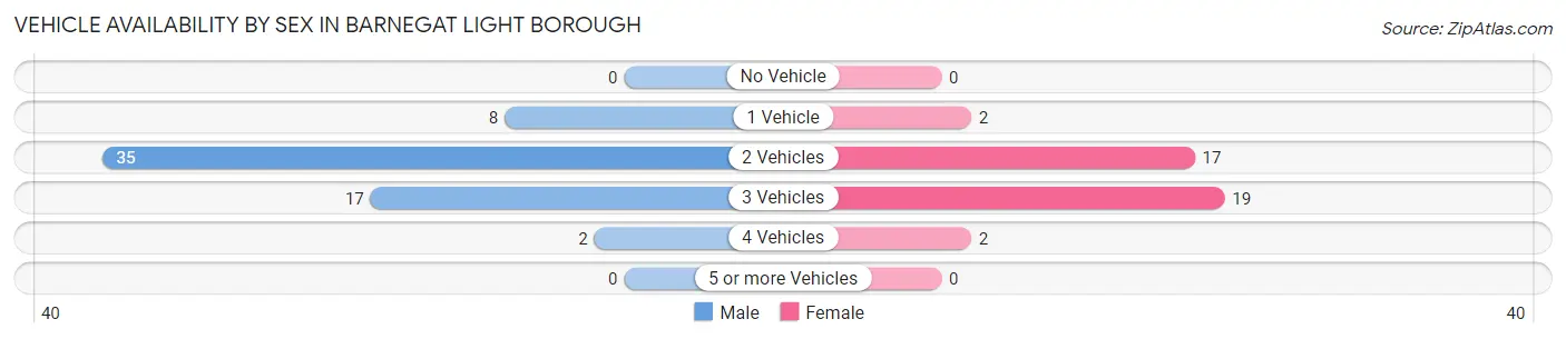 Vehicle Availability by Sex in Barnegat Light borough