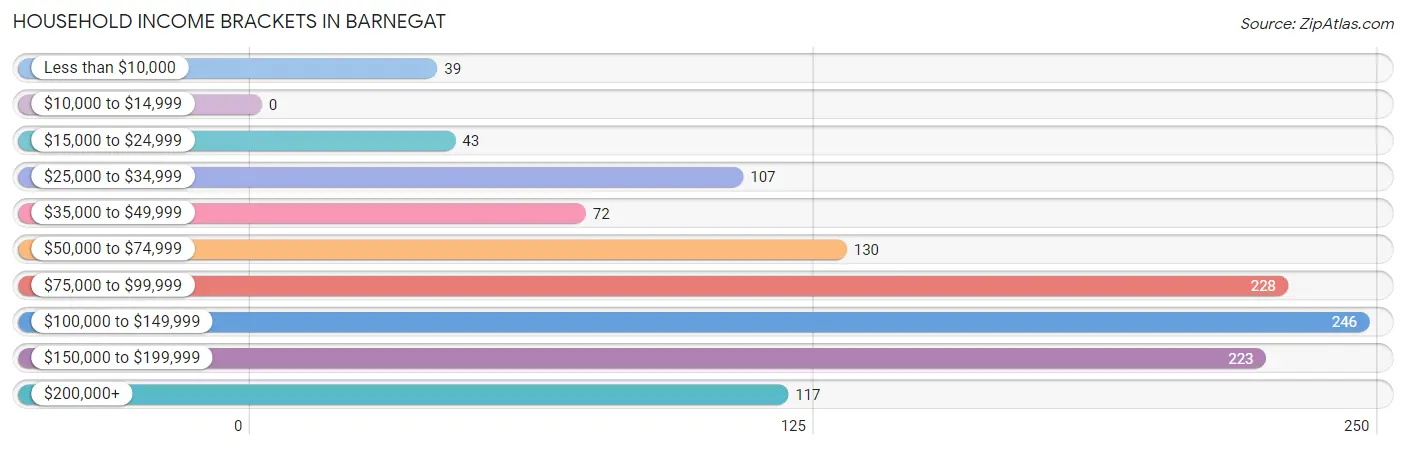 Household Income Brackets in Barnegat