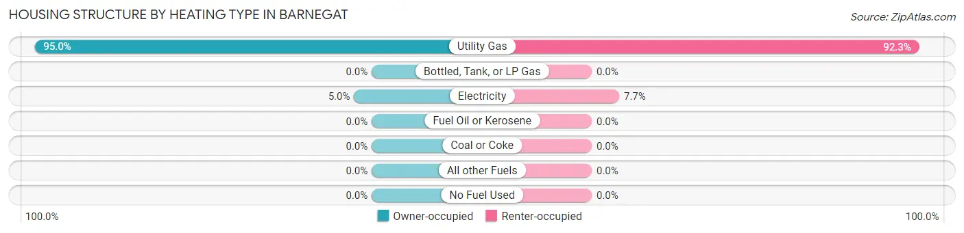 Housing Structure by Heating Type in Barnegat